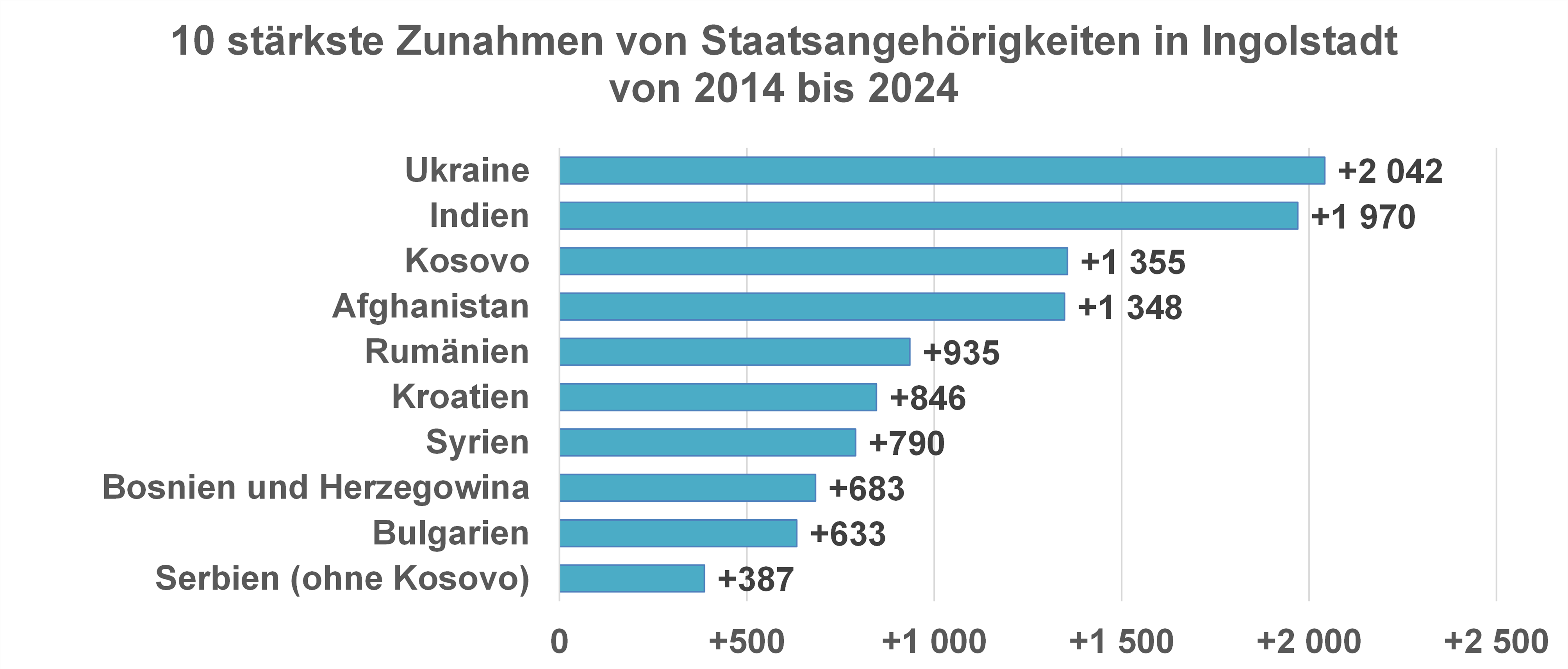 Diagramm Top 10 stärkste Zunahmen von Staatsangehörigkeiten in Ingolstadt von 2014 bis 2024